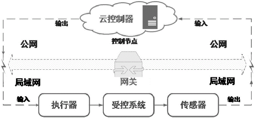 一种数据驱动预测云控制方法与流程