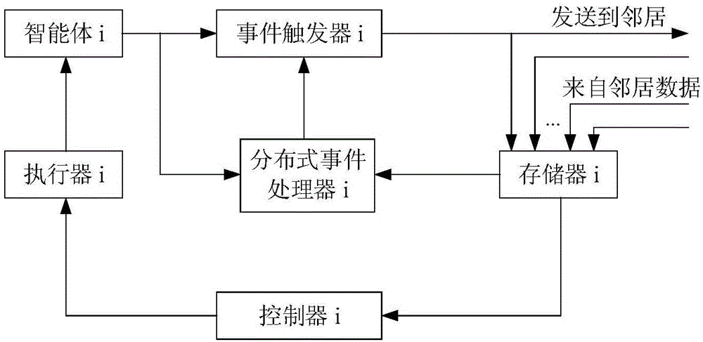 一种存在DoS攻击时多智能体系统事件触发控制器的设计方法与流程