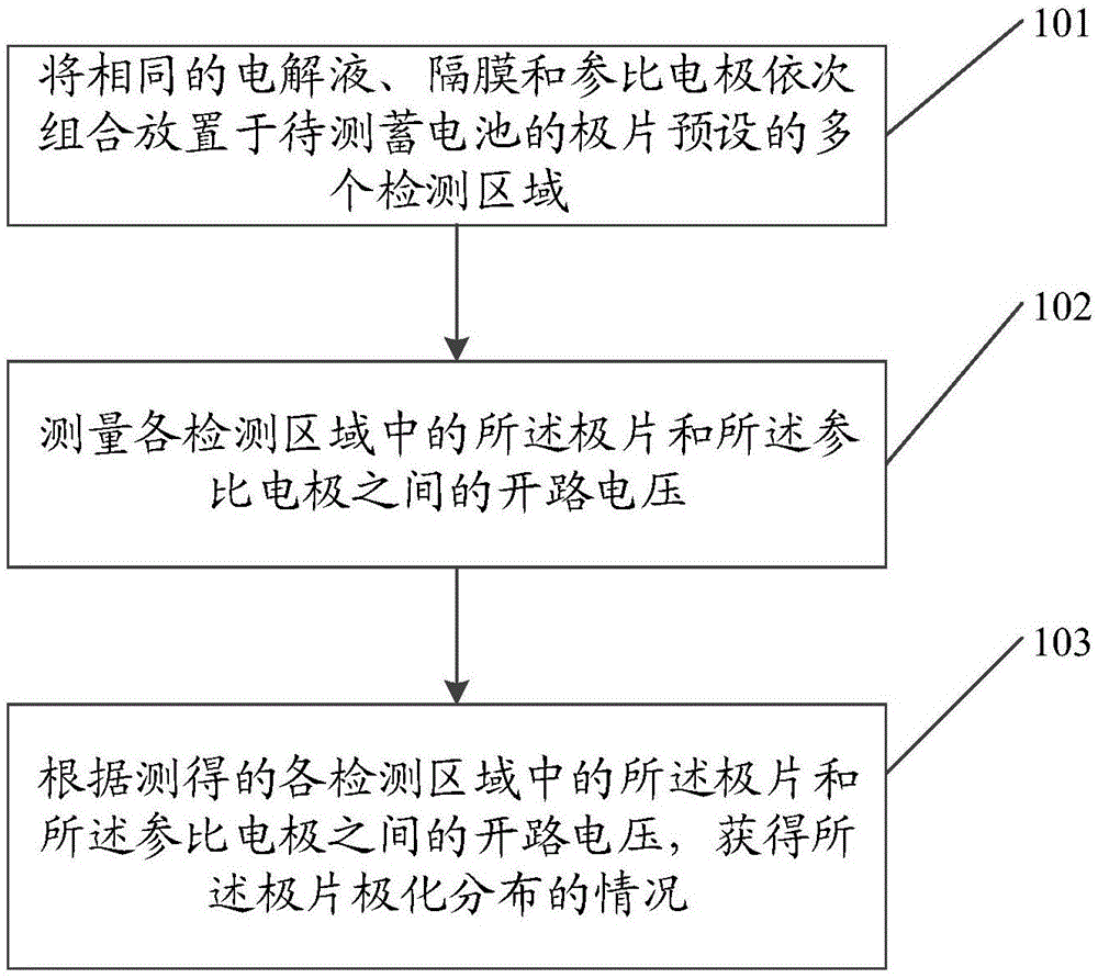 一种蓄电池极片极化分布的检测方法与流程