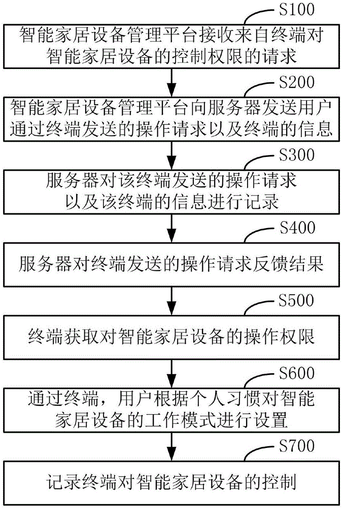 一种智能家居控制方法、控制系统、终端与流程