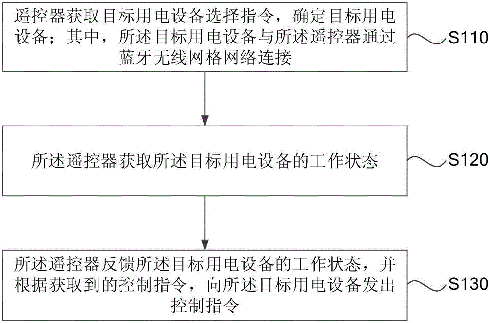 一种用电设备的控制方法、装置、存储介质及用电系统与流程