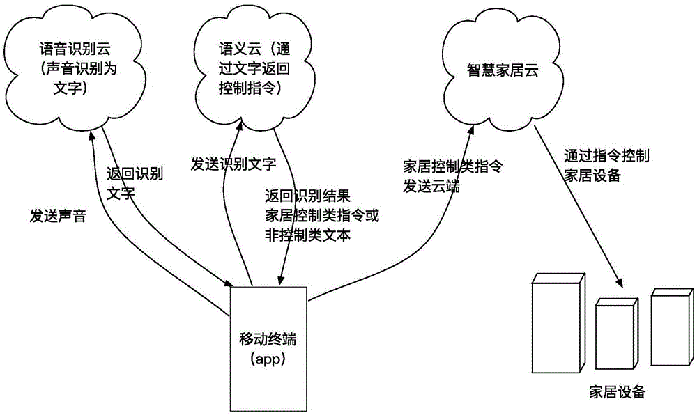 一种家居设备控制方法及装置与流程