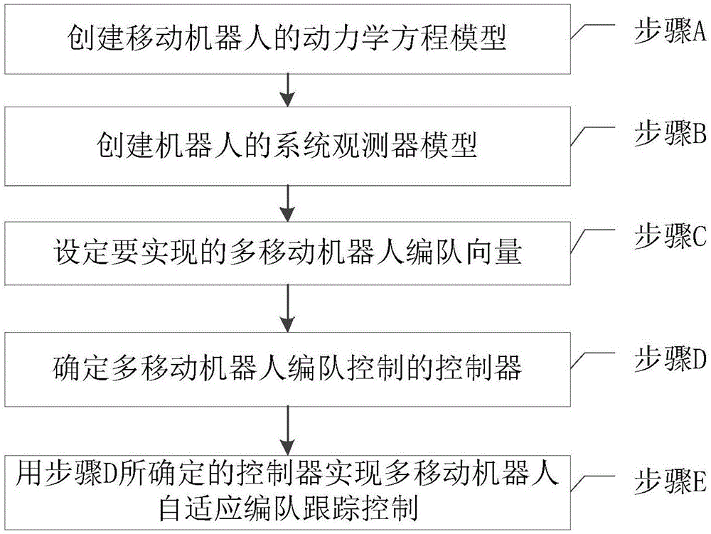 基于观测器的多移动机器人自适应编队跟踪控制方法与流程