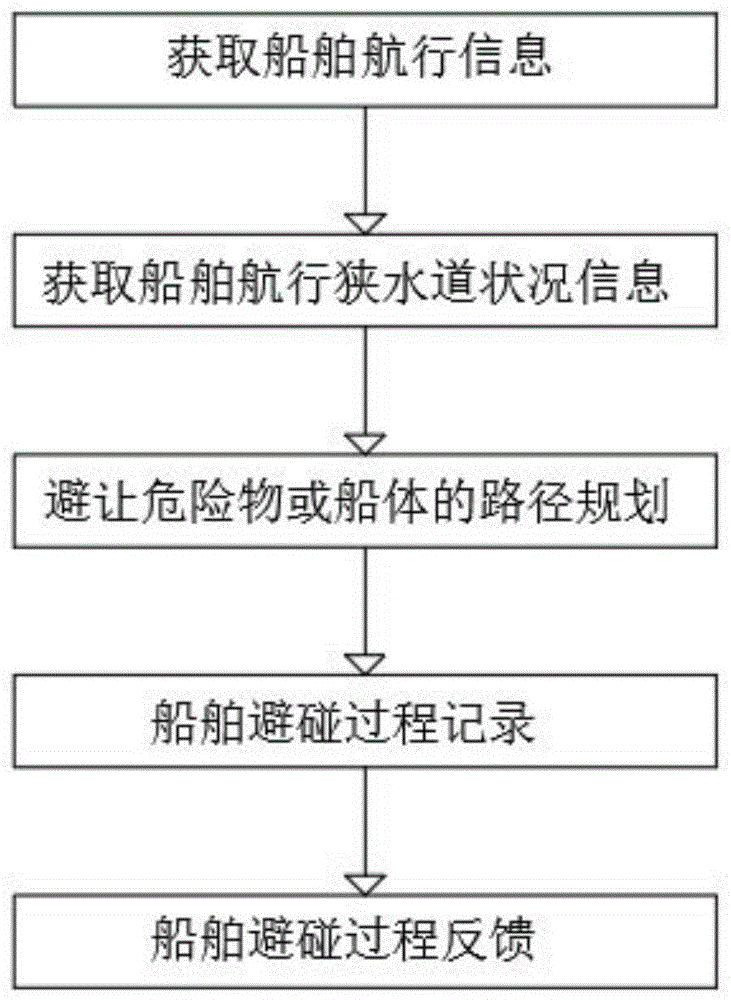 基于路径规划跟踪控制的狭水道船舶避碰方法与流程