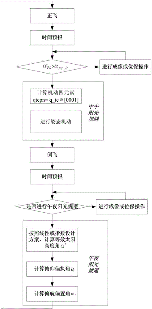 地球静止轨道卫星具有斜切遮光罩相机实时阳光规避方法与流程