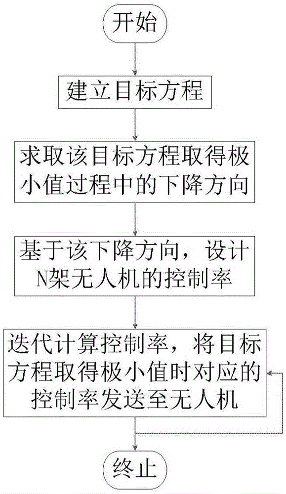 基于集群控制的多无人机协同目标监视控制方法与流程