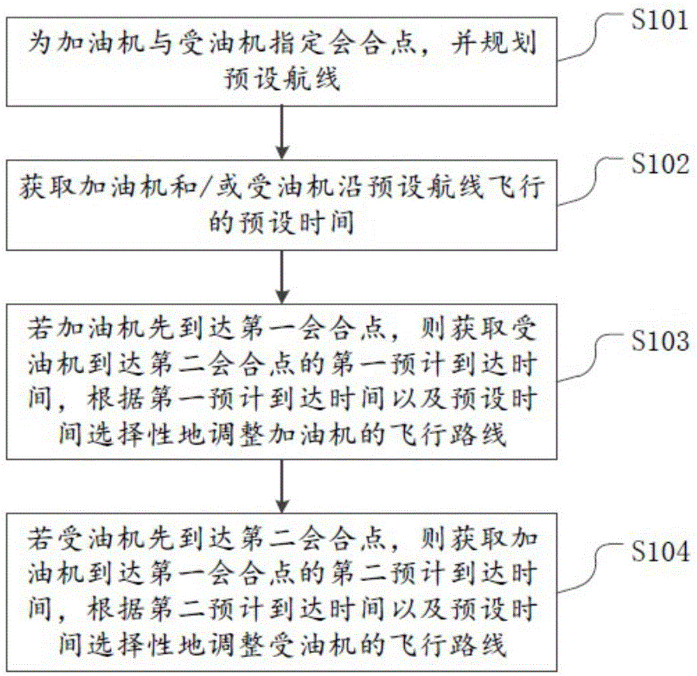 加油机和受油机的自主会和方法及装置与流程