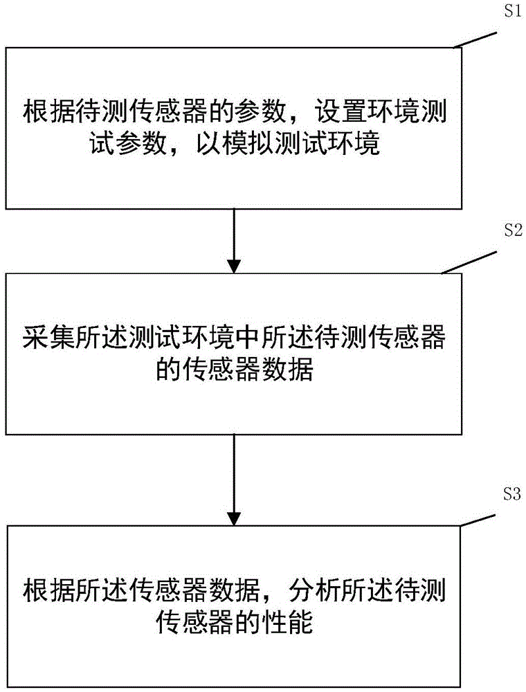 一种传感器的检测方法、系统、装置及可读存储介质与流程