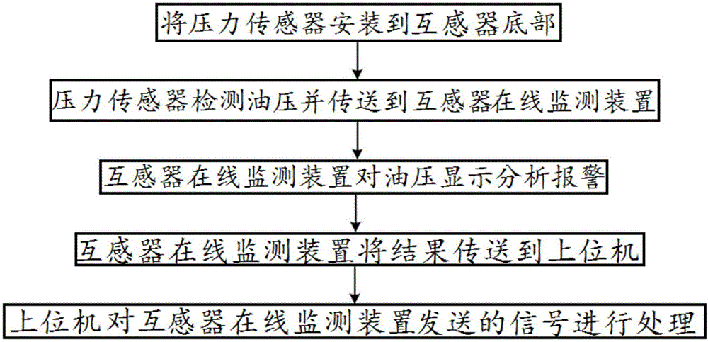 一种倒立式电流互感器的油压监测方法与流程