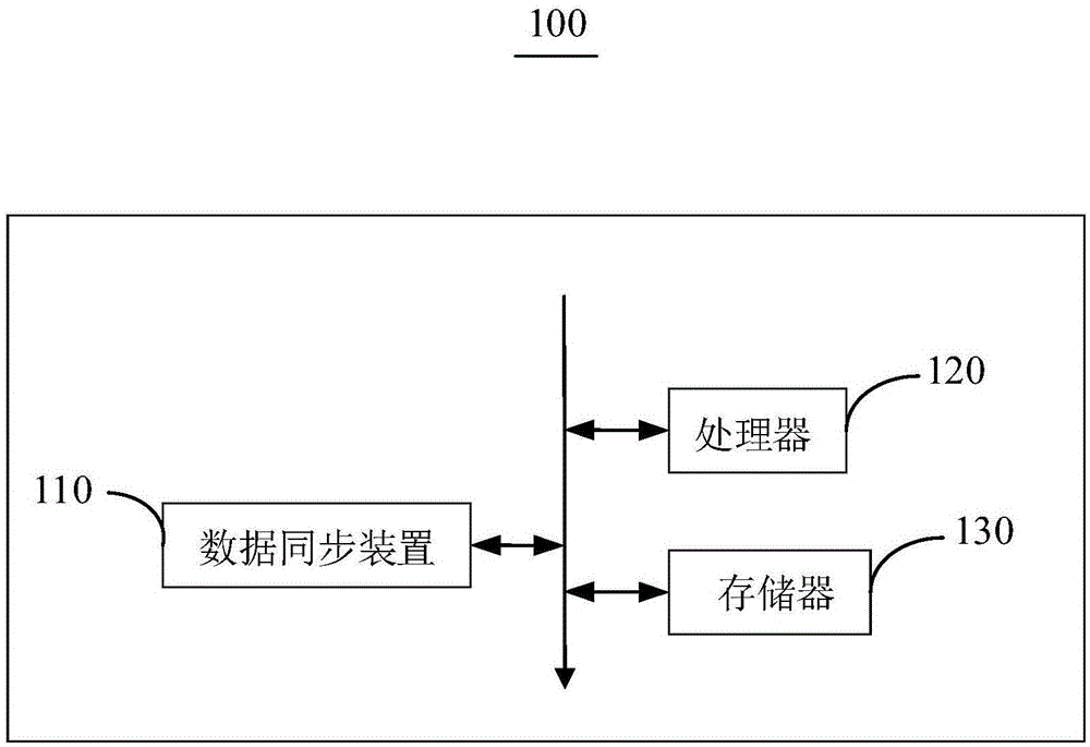 数据同步方法及装置与流程