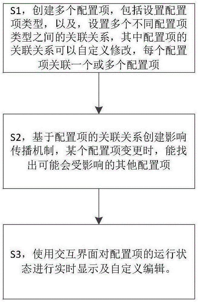 一种配置项关联及其关联图展示方法和系统与流程