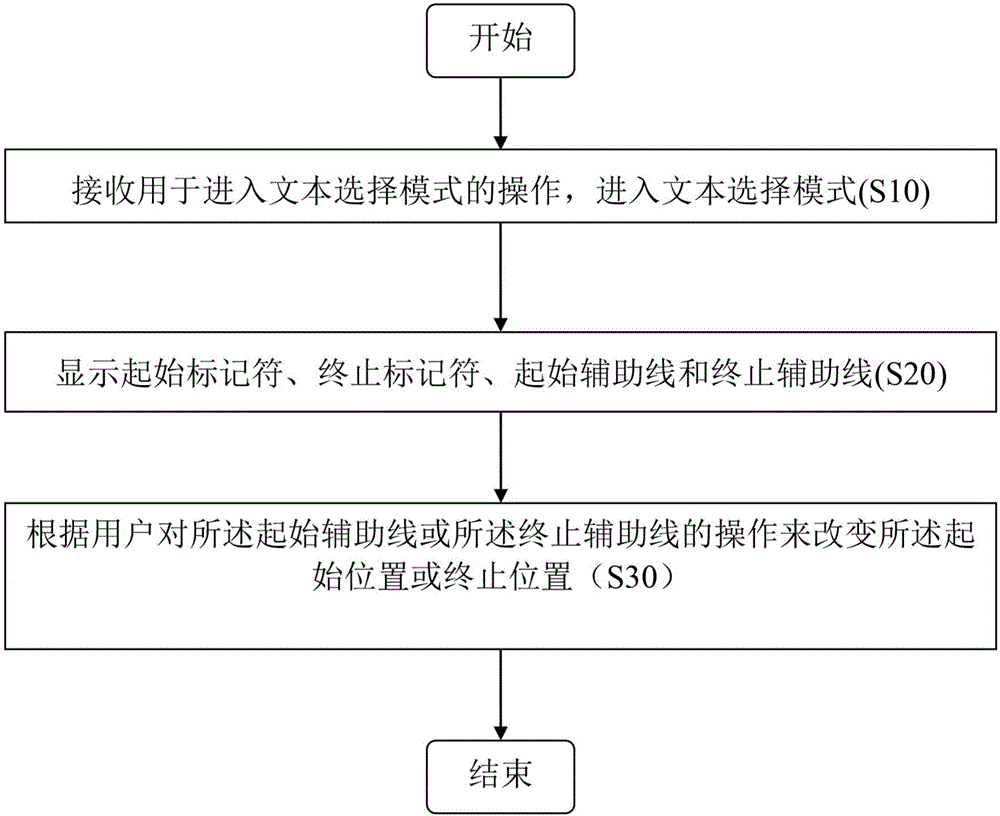 在电子终端中选择文本的方法和设备与流程