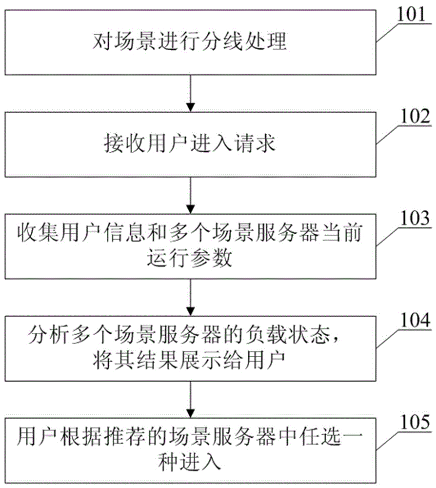 一种提升在线游戏同场景负载能力的方法及系统与流程