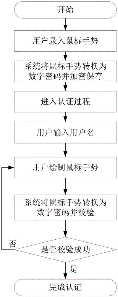 一种基于鼠标手势的用户认证方法与流程