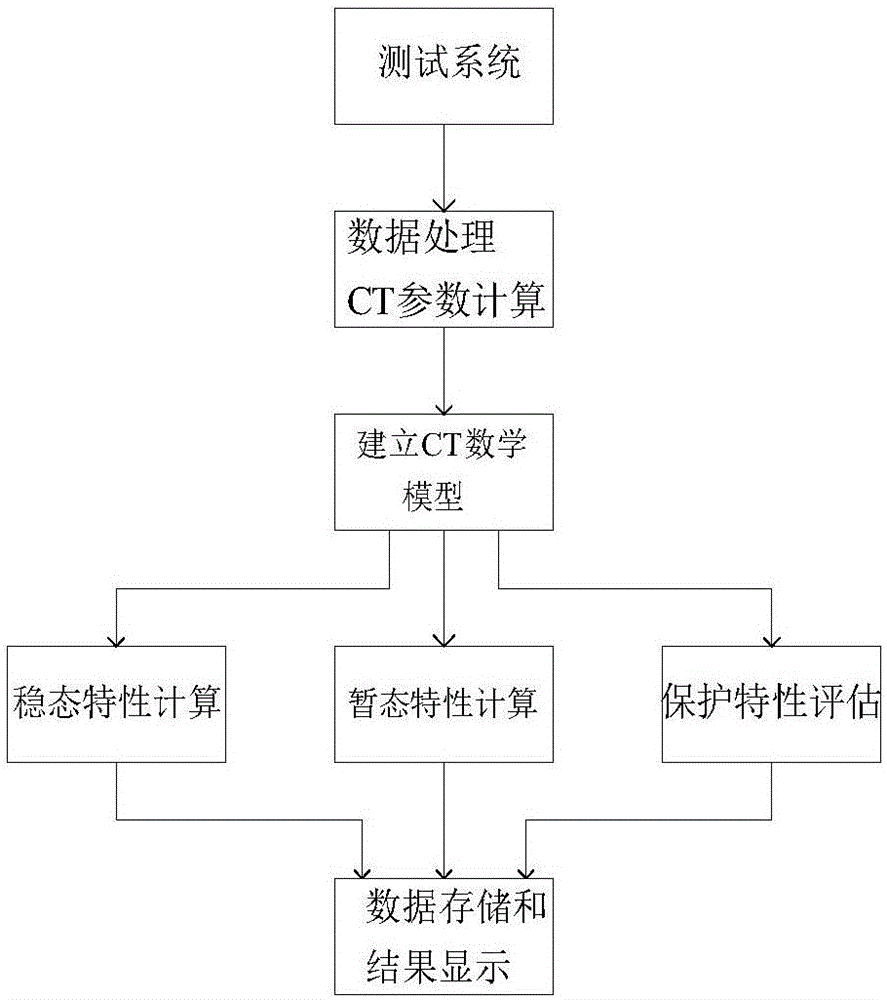 一种电流互感器特性评估方法及系统与流程