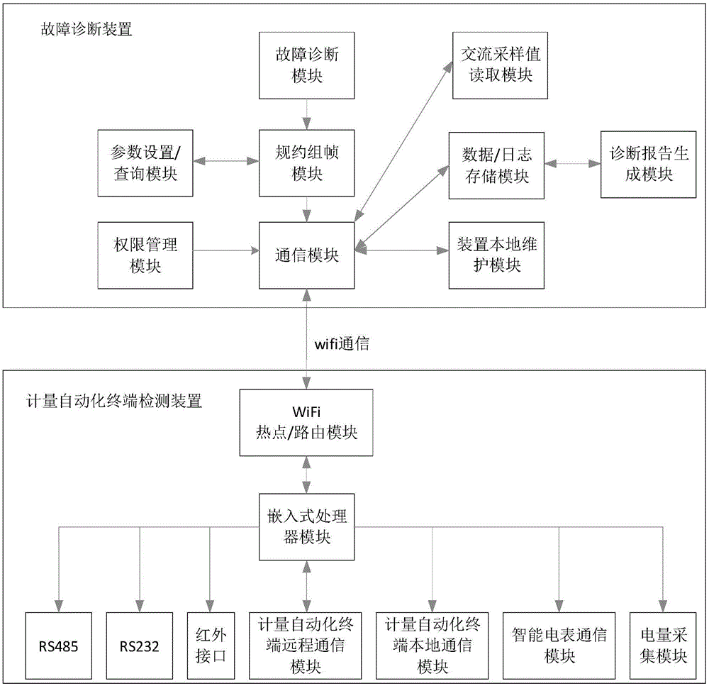 一种分体式计量自动化终端故障检测设备及其检测方法与流程