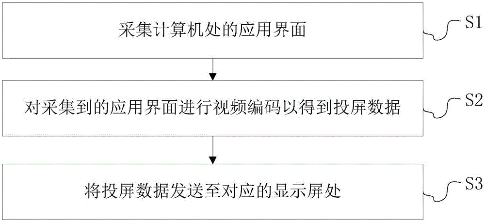 一种多应用投屏方法、多应用投屏系统和存储介质与流程