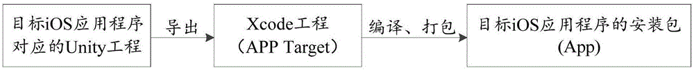 iOS应用程序的生成方法、装置、设备及存储介质与流程