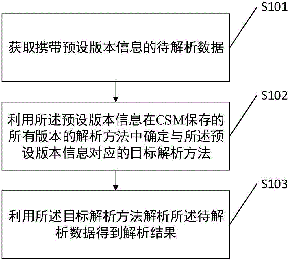 一种数据解析方法及相关装置与流程