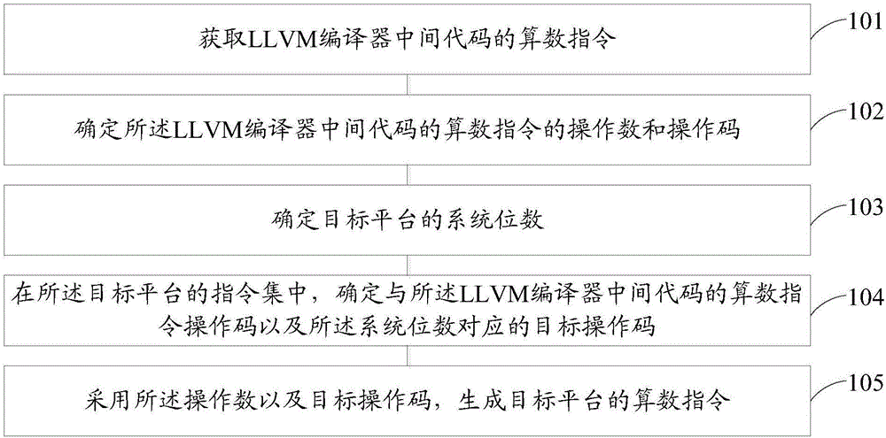 指令转换方法和装置与流程