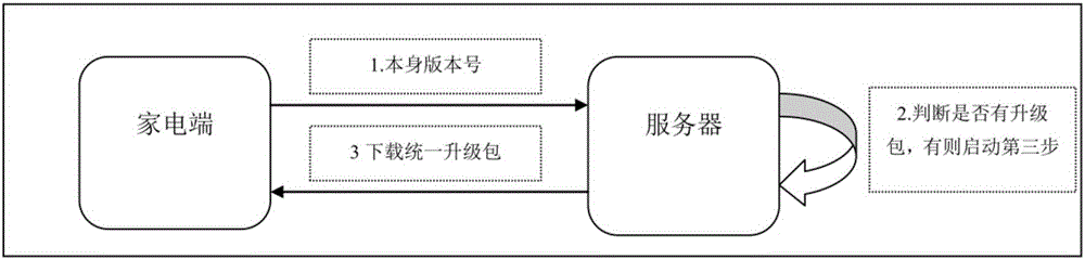 定制化升级家用电器的方法和装置、服务器和家用电器与流程