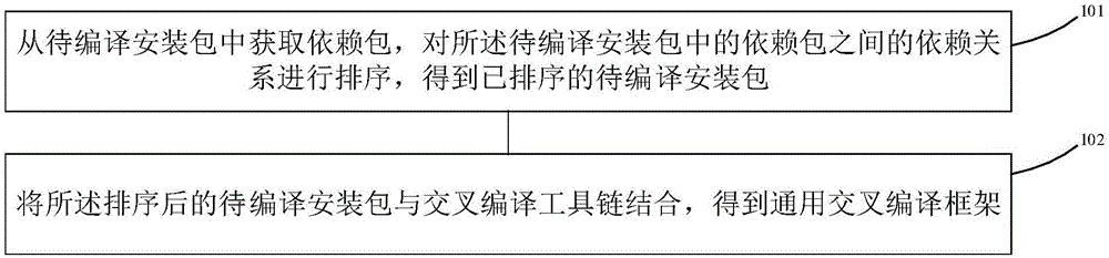 通用交叉编译方法及设备与流程