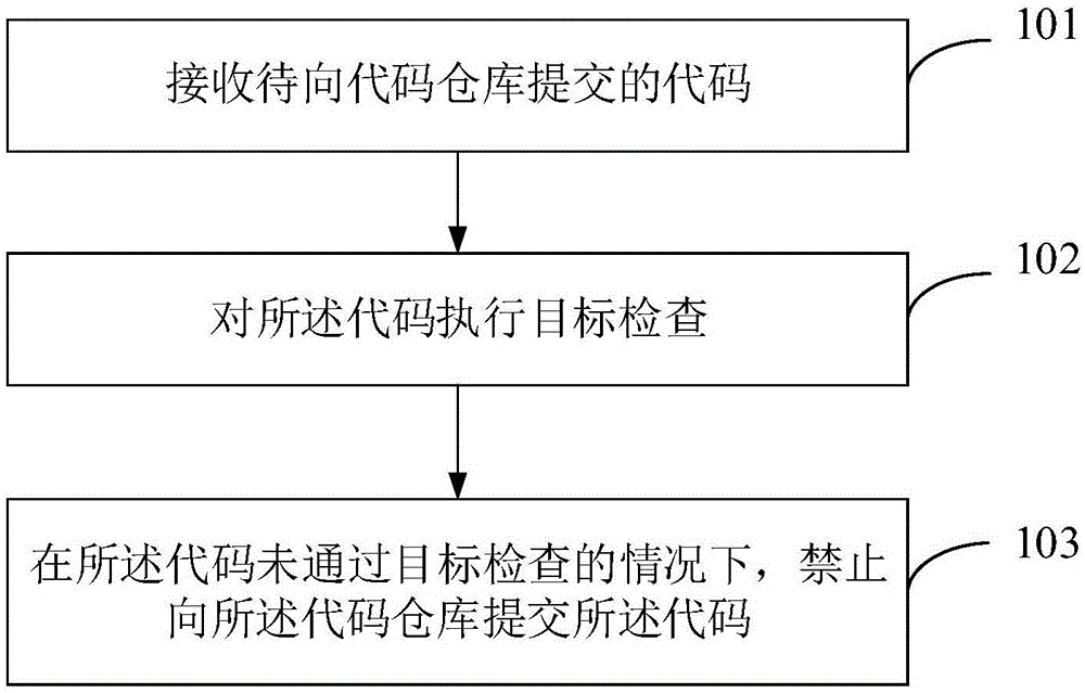 代码审查方法及装置与流程