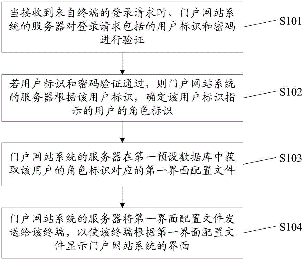 基于可视化的界面显示方法及相关设备与流程