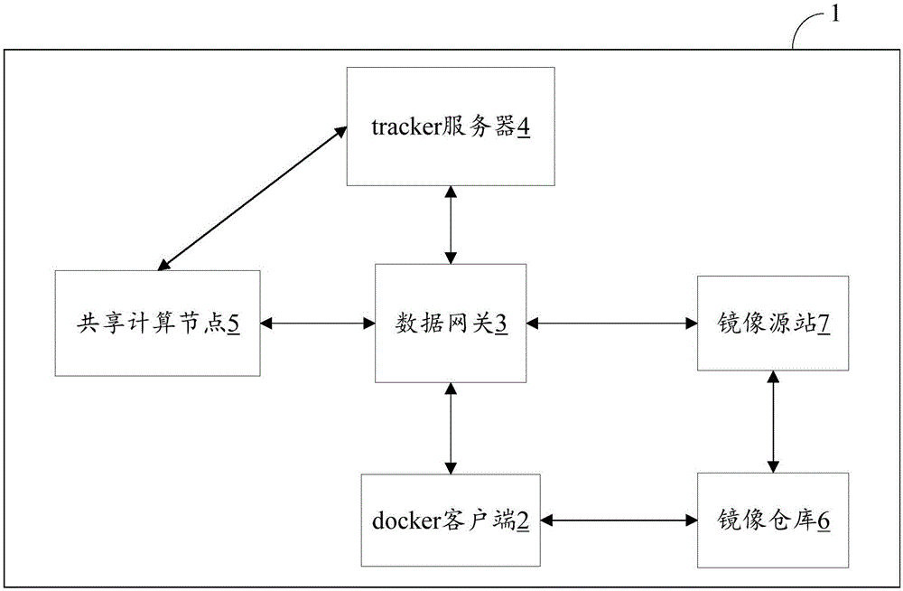 docker镜像分发方法、系统、数据网关及计算机可读存储介质与流程