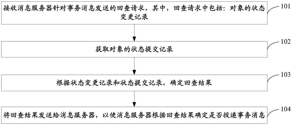 一种事务消息的投递方法、装置、系统及消息服务器与流程