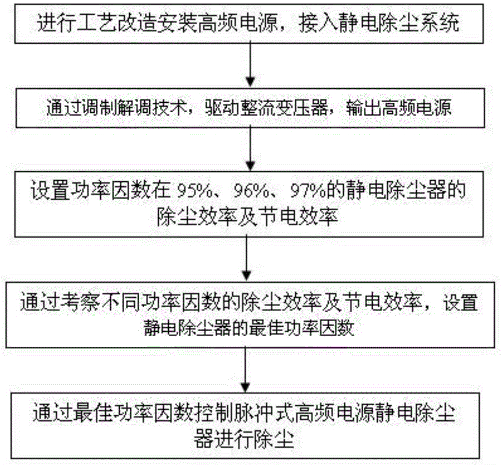 一种脉冲式高频电源的除尘方法与流程