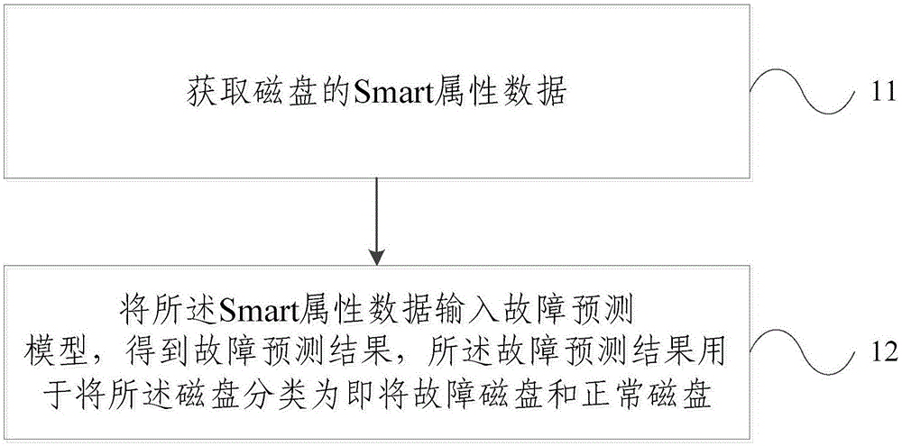 一种磁盘故障预测方法及装置与流程