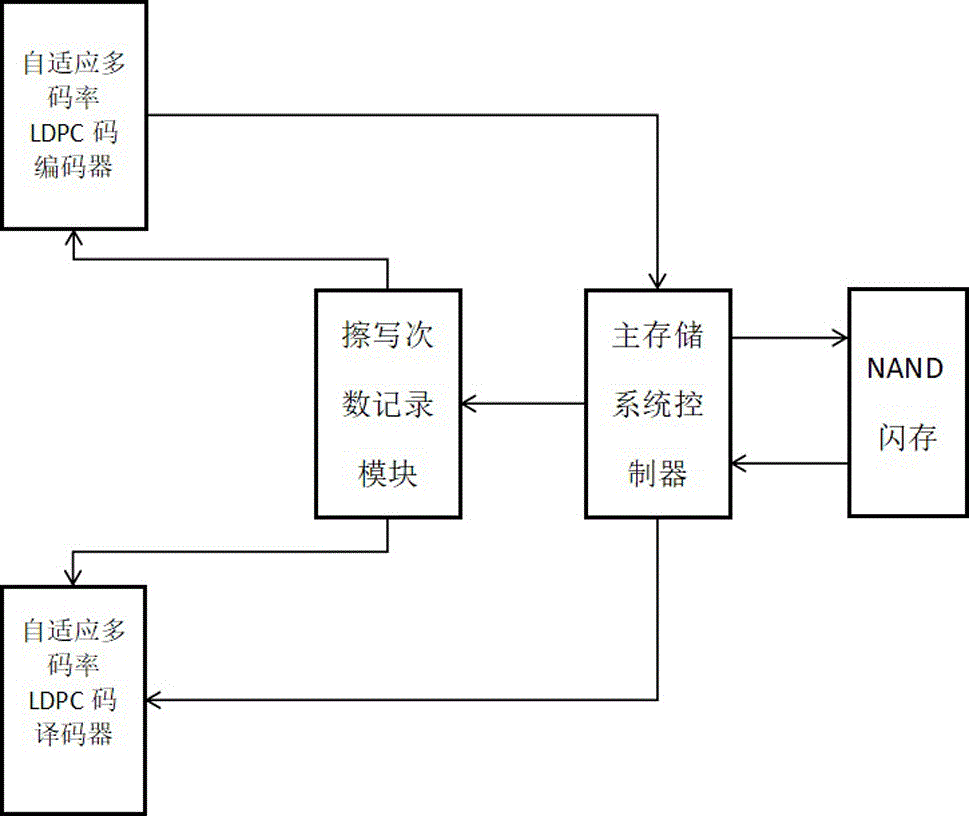 基于自适应原模图LDPC码的NAND闪存控制系统的制作方法