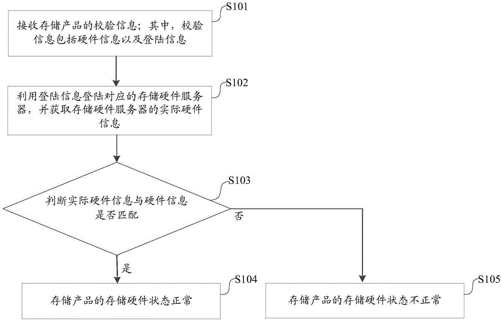 监控存储硬件的方法、装置、终端及计算机可读存储介质与流程