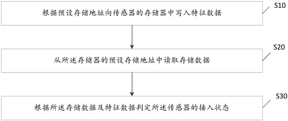 一种传感器的接入状态的检测方法及装置与流程