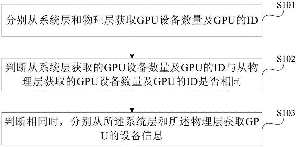 一种GPU的设备信息获取方法及装置与流程