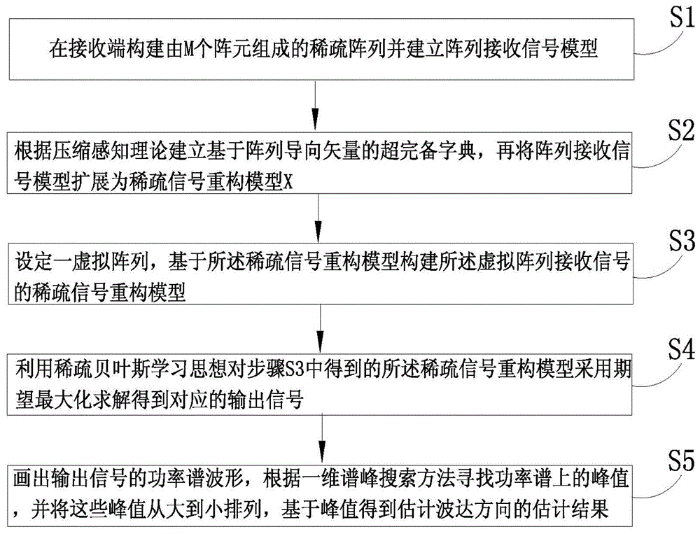 一种基于稀疏贝叶斯学习的离格波达方向估计方法与流程