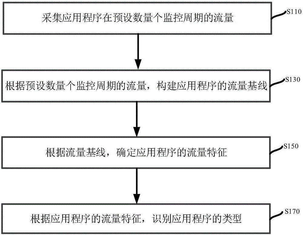 应用程序类型的识别方法及装置与流程