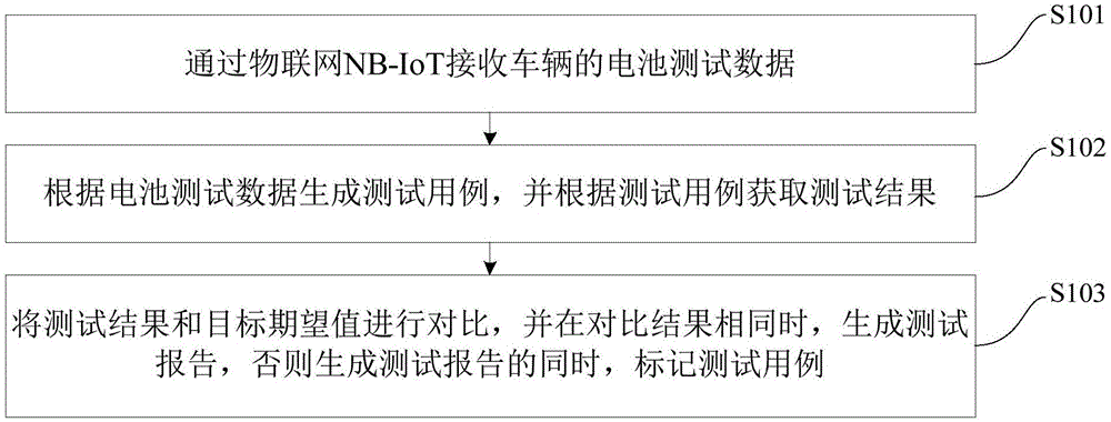 基于物联网的电池管理系统测试方法及系统与流程