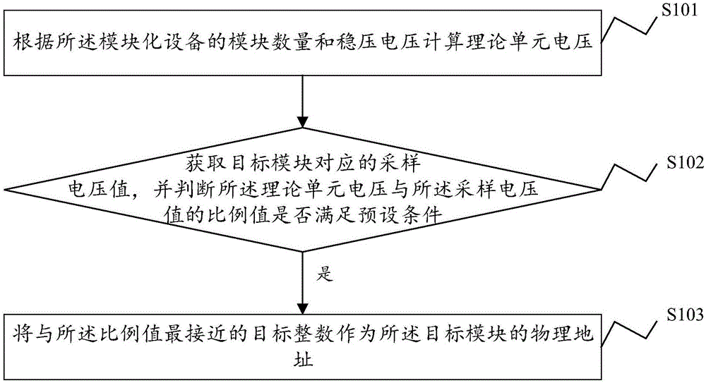 一种物理地址确定方法、系统及模块化设备和存储介质与流程