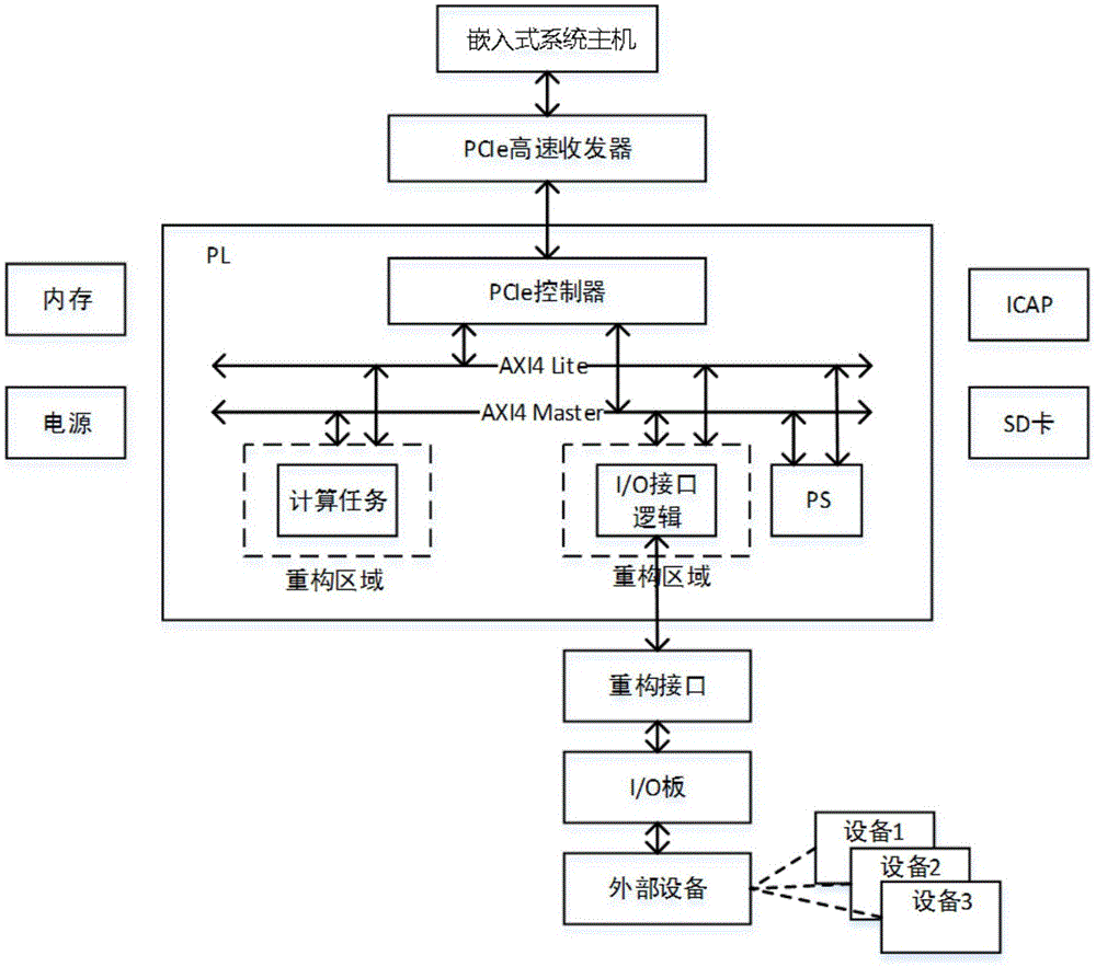 基于Zynq的动态可重构框架及方法与流程