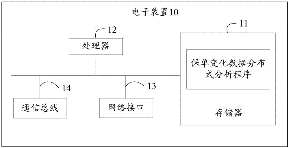 电子装置、保单变化数据分布式分析方法及存储介质与流程