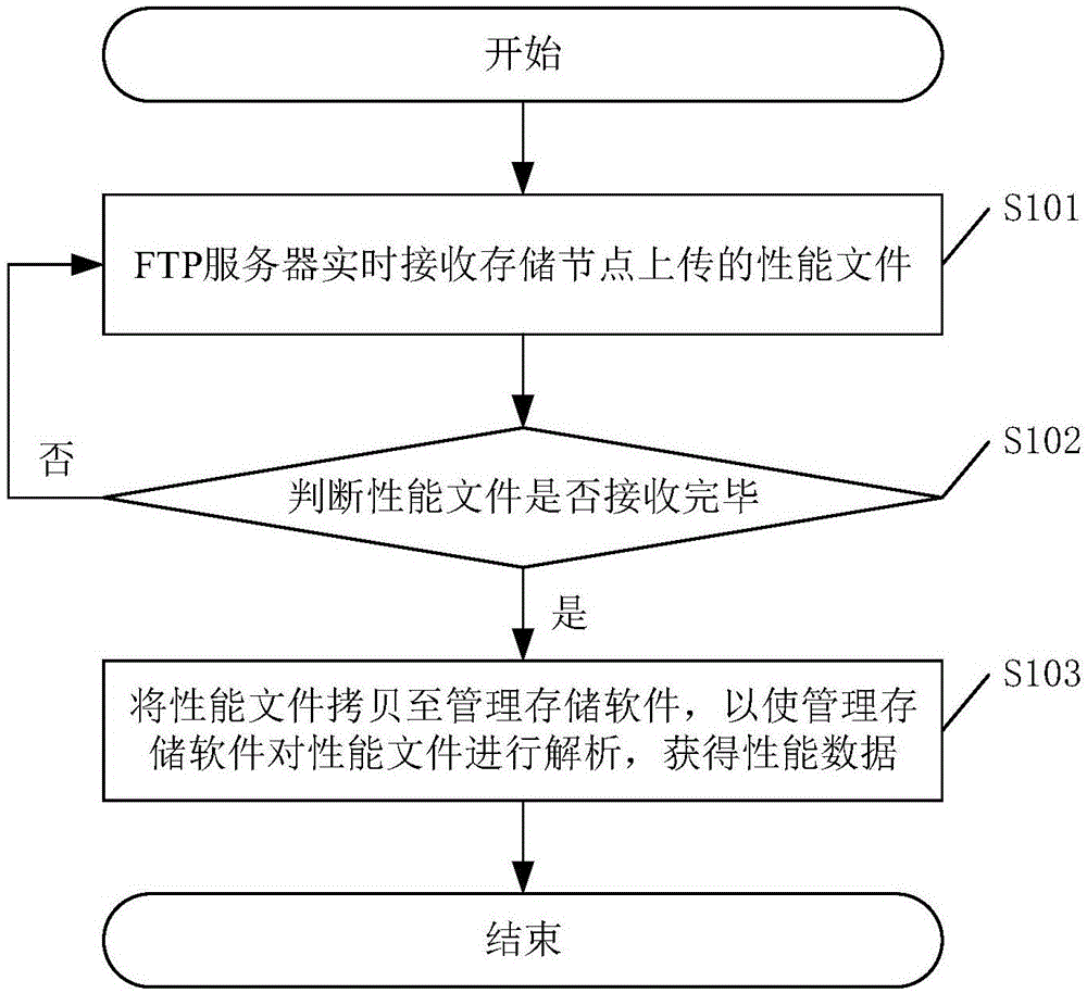 一种存储数据解析方法、装置及相关设备与流程