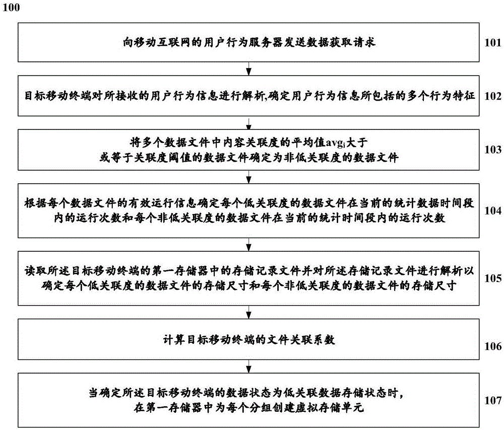 移动互联网的移动终端内创建虚拟存储单元的方法及系统与流程