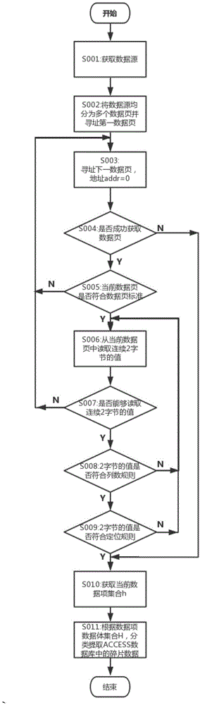 一种分类提取ACCESS数据库中碎片数据的方法与流程