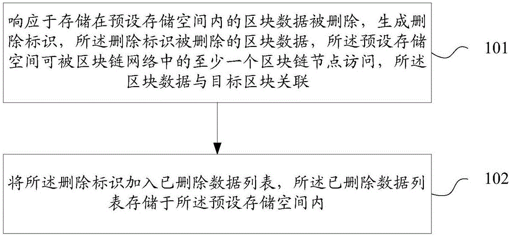 用于区块链网络的数据处理、区块生成及同步方法与流程