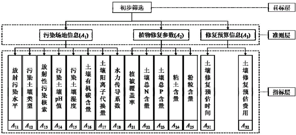 一种放射性污染土壤修复技术筛选方法与流程