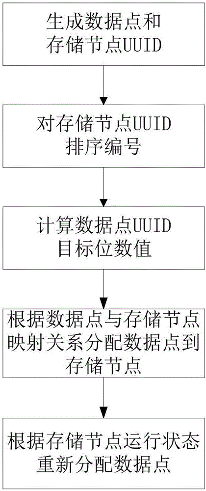 一种SCADA分布式历史数据存储方法及系统与流程