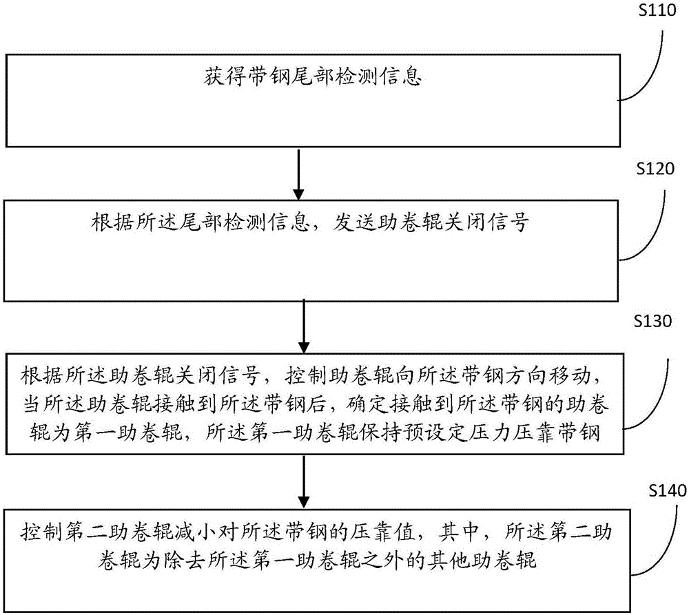 一种助卷辊压尾的控制方法和装置与流程