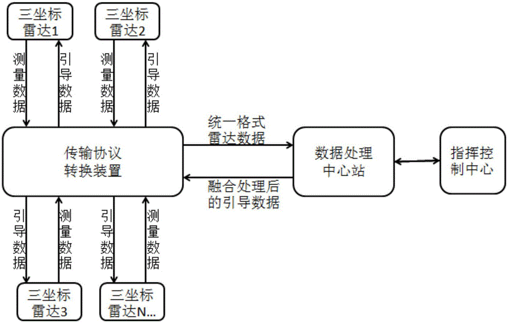 一种靶场三坐标测量雷达组网测试系统的制作方法